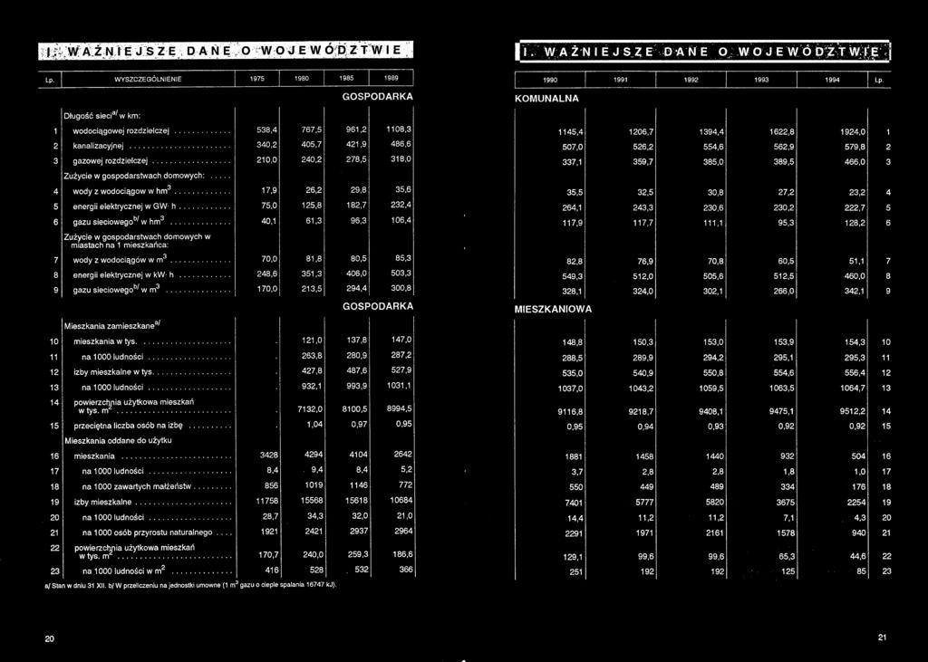 .. 932,1 1031,1 powierzcłmia użytkowa mieszkań w tys. ITT... 7132,0 8100,5 8994,5 przeciętna liczba osób na izbę... 1,04 0,97 0,95 Mieszkania oddane do użytku mieszkania.