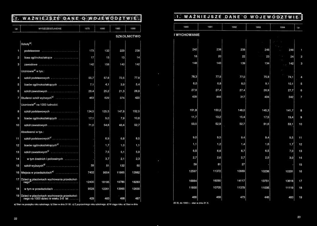 .. 629 420 78,3 77,9 77,0 75,8 74,1 4 6,0 6,8 8,0 9,1 10,1 5 27,6 27,4 27,4 27,7 6 439 444 404 7 Uczniowie^ na 1000 ludności: 8 szkół podstawowych... 134,5 125,5 152,5 9 liceów ogólnokształcących.