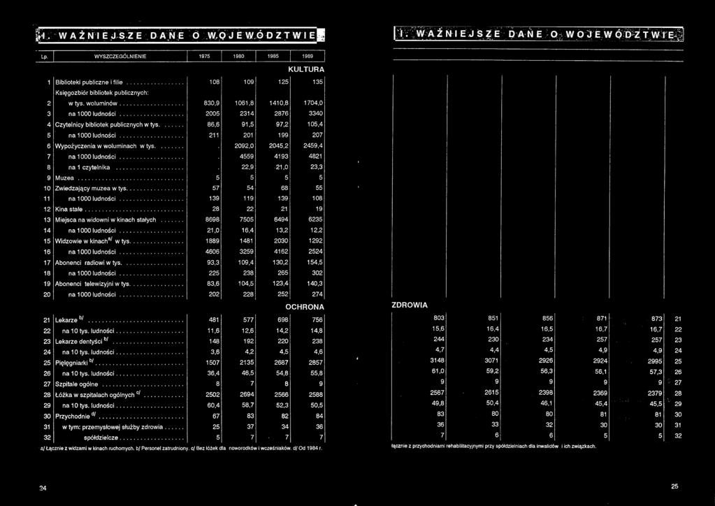 .. 130,2 154,5 na 1000 ludności... 302 Abonenci telewizyjni w tys... 83,6 123,4 na 1000 ludności... 202 OCHRONA 481 577 698 756 na 10 tys. ludności... 11,6 12,6 14,2 14,8 Lekarze dentyścib/.