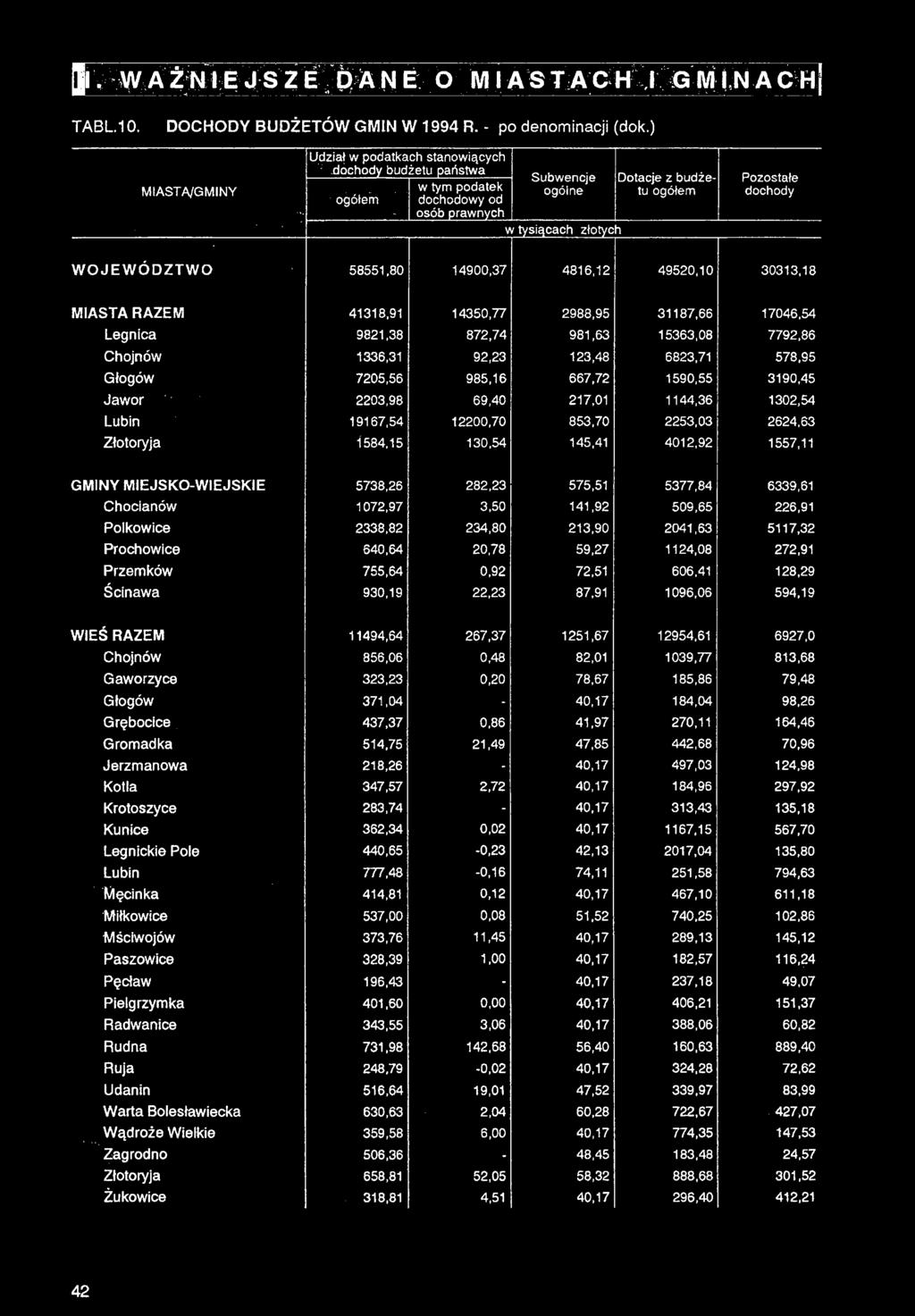 Legnica 15363,08 17046,54 GMINY MIEJSKO-WIEJSKIE Ścinawa 1096,06 WIEŚ RAZEM Gaworzyce Grębocice Gromadka Jerzmanowa 11494,64
