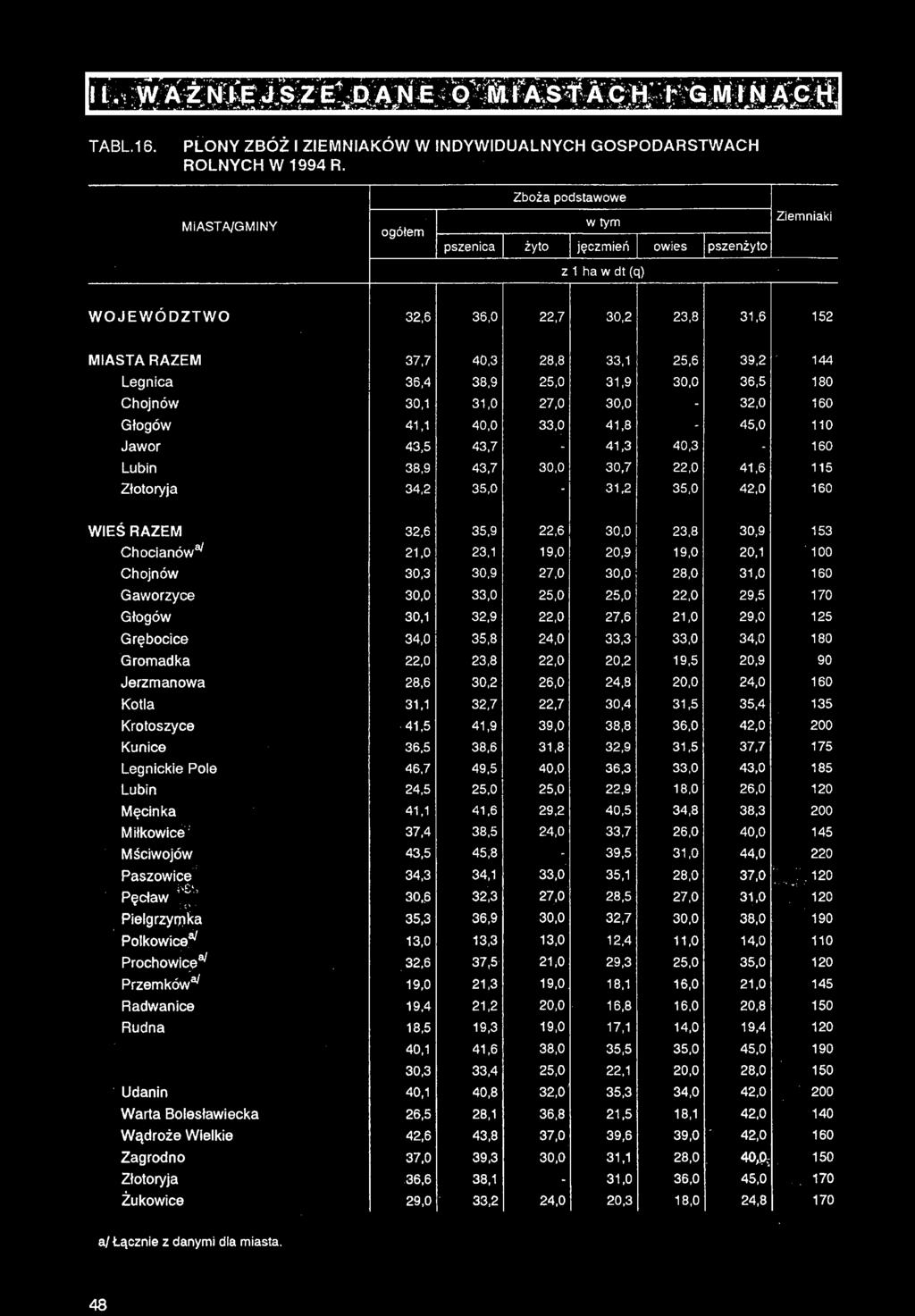 22,7 30,2 37,7 40,3 28,8 33,1 WIEŚ RAZEM ' Gaworzyce Grębocice Gromadka Jerzmanowa 35,0 31,2 35,0 42,0 160 35,9 22,6 30,0 23,8 30,9 153