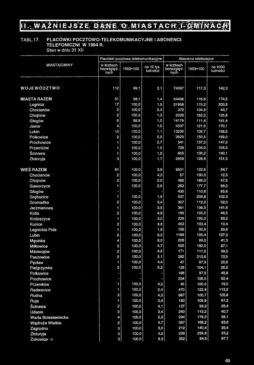 w liczbach bezwzględ- 1993=100 ISS WOJEWÓDZTWO MIASTA RAZEM Legnica WIEŚ RAZEM Gręboc sbocice Gromac madka Jerzmanowa