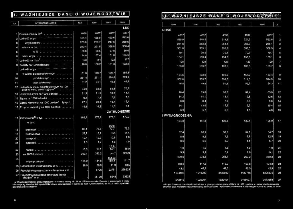 .. 31,2 40,3 46,8 Ludność w wieku nieprodukcyjnym na 100 osób w wieku produkcyjnym3'... 64,8 63,3 68,8 70,7 Urodzenia żywe na 1000 ludności... 21,3 18,6 14,7 Zgony na 1000 ludności.