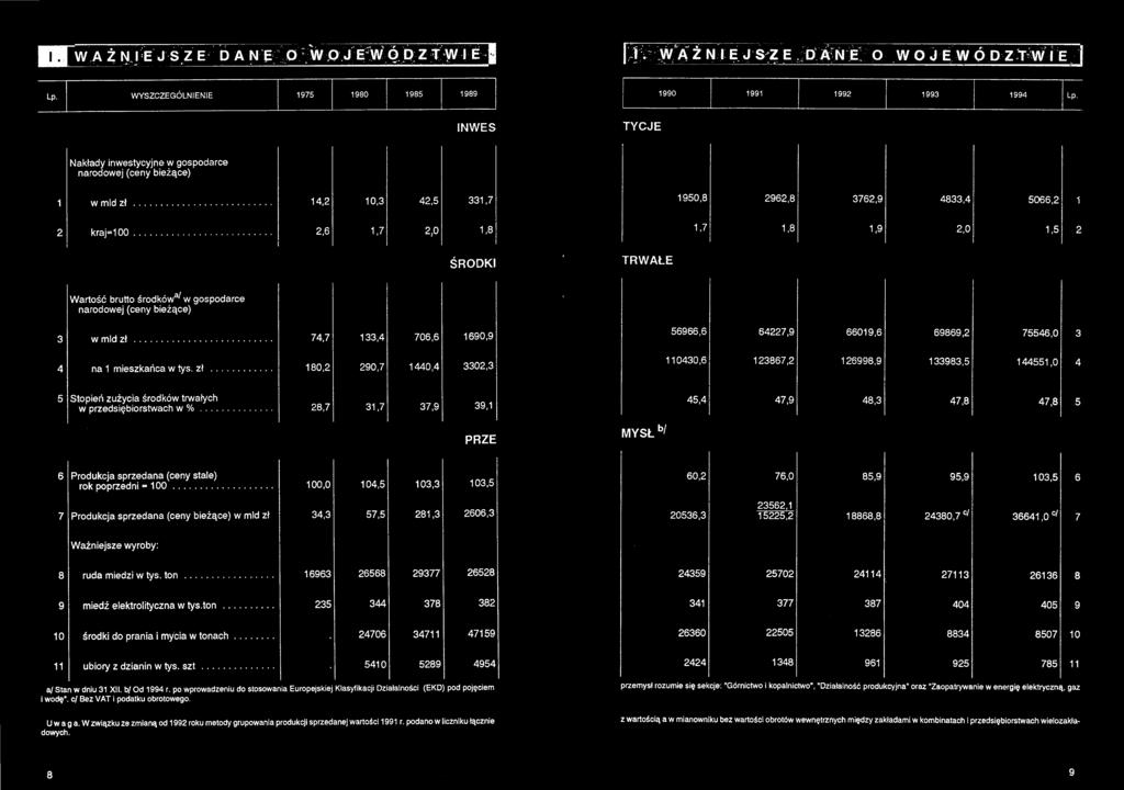 .. 74,7 1690,9 4 na 1 mieszkańca w tys. zł... 180,2 290,7 1440,4 3302,3 5 Stopień zużycia środków trwałych w przedsiębiorstwach w %.