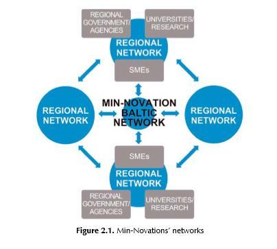 Celem projektu MIN-NOVATION było stworzenie międzynarodowej sieci, składającej się z sieci regionalnych w celu wymiany wiedzy i doświadczeń oraz