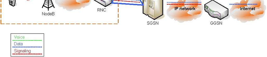 zarządzająca danym obszarem SGSN węzeł obsługujący transmisje pakietową systemów GSM i UMTS HLR rejestr abonentów