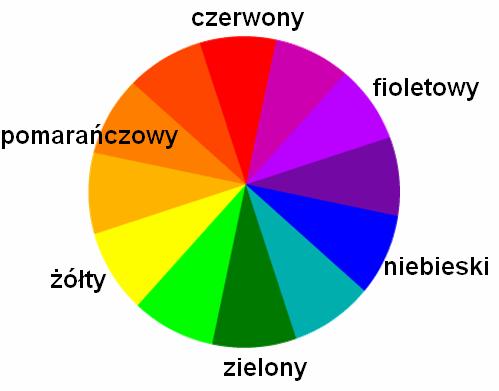 absorbowane są przez tę substancję w różnym stopniu, lecz w największym stopniu absorbowana jest fala o długości 630 nm ( max ) leżąca w obszarze koloru pomarańczowego (Rys. 1).