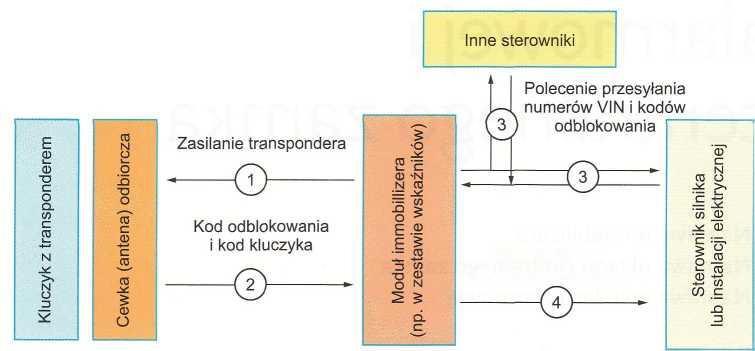 Naprawa immobilizera Immobilizer to układ chroniący pojazd przed użyciem go przez osoby nieuprawnione.