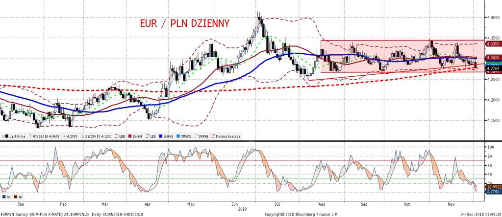 EURPLN fundamentalnie EURPLN technicznie Dwie fale aprecjacji (poranna i popołudniowa) sprowadziły EURPLN poniz ej 4,28 po raz pierwszy od wrzes nia.