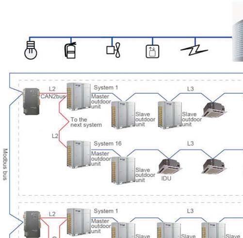 Bramka Modbus BMS Bramka Modbus zapewnia systemowi VRF5 łączność z systemem zarządzania budynkiem (BMS) w celu zdalnego centralnego sterowania.