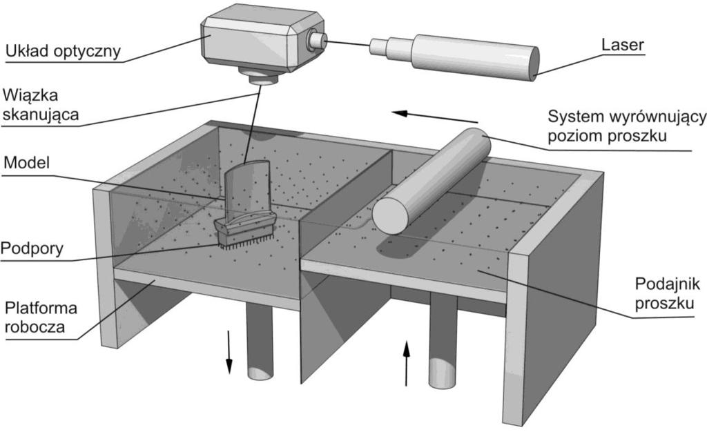 prototypów użytkowych jako metody Rapid Manufacturing (RM). Podział metod i systemów RP jest dostępny w literaturze [1, 3, 7], stąd nie ma potrzeby jego szczegółowego objaśniania.