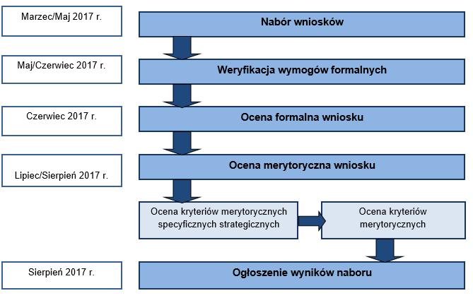 VI PROCES WYBORU PROJEKTÓW 6.1 FORMA I ETAPY KONKURSU SCHEMAT WYBORU PROJEKTÓW (CZYLI ETAPY KONKURSU) 1.