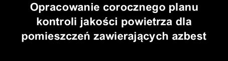 terenu miejsc z wyrobami zawierającymi azbest źródło: Poradnik dla użytkowników wyrobów azbestowych, Warszawa 2008 Rysunek 5.