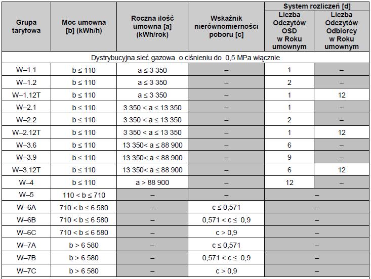 Tab.11. Grupy taryfowe PGNiG Obrót Detaliczny sp. z o.o. Źródło: PGNiG Obrót Detaliczny sp. z o.o. 5.2.7. Sprzedawcy paliw gazowych Zgodnie z zapisami ustawy Prawo energetyczne (Dz. U. z 2012 r., poz.