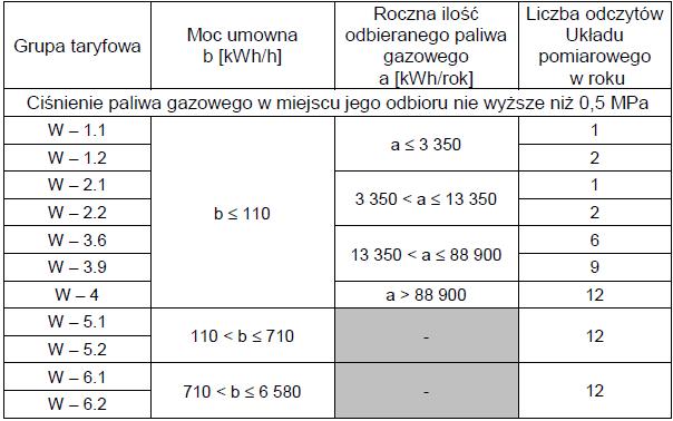 Gazownictwa sp. z o.o. Ponadto w zakresie zakupu gazu sieciowego, jego sprzedawcy wprowadzają