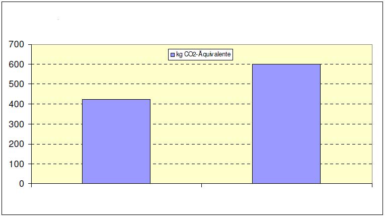 Wskaźnik emisji CO 2 Porównanie komina systemowego i tradycyjnego komina ceglanego Komin systemowy 423 kg CO2 dla 10 m komina (ilość CO 2 wyprodukowana w cyklu życia odpowiada mniej więcej ilości CO