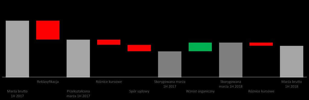 Stabilna marża brutto ze sprzedaży (mln PLN) 6,3% 5,7% 5,4% 5,4% 5,4% Reklasyfikacja Od H1 2018 Spółka zmieniła sposób prezentacji kosztów transportu oraz kosztów logistycznych.