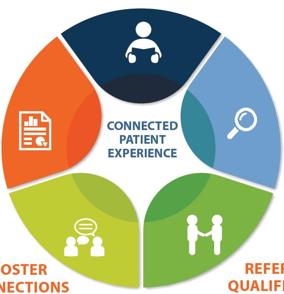 Study Connect to interaktywna platforma wspierająca i angażująca pacjentów w badaniach klinicznych EDUKACJA I INSPIRACJA WSPARCIE PO ZAKOŃCZENIU