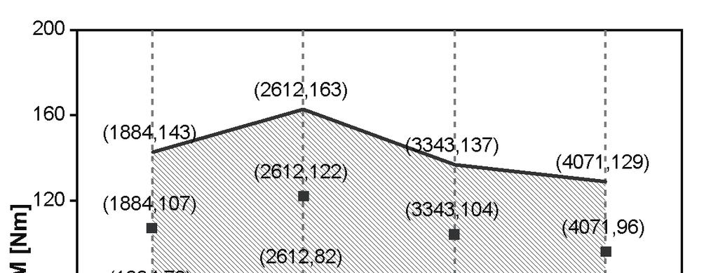 wyznaczono w oparcu o tet haownany ESC [5], dodatkowo uwzgędnając prędkość obrotową 1884 obr/n (ry. 1).