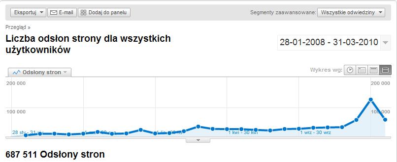 Statystyki: czas i odsłony stała tendencja rosnąca liczby odsłon od momentu uruchomienia serwisu (vide: wykres poniżej*) miesięczna liczba odsłon: 58 512**