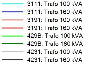 Tabela 1. Zmiany napięcia w węzłach analizowanej sieci po wymianie transformatora 100 kva na 160 kva (24.06.2017 r.