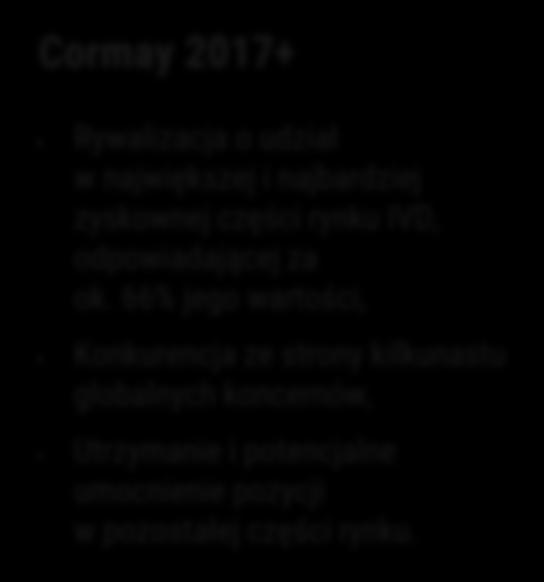 Cormay dziś Rywalizacja z kilkuset podmiotami (producentami, sprzedawcami marek własnych) na wysoce konkurencyjnej części