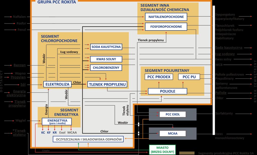 Załącznik Grupa PCC Rokita Jako sieć naczyń połączonych