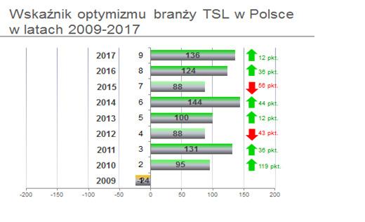1 Grupa Raben 2 174 983 2 Schenker Sp. z o.o. 1 519 940 3 Grupa Kapitałowa DPD Polska Sp. z o.o. 1 357 977 4 FM Polska Sp. z o.o. 917 134 5 LOTOS Kolej Sp. z o.o. 721 052 6 Grupa DSV 703 819 7 ROHLIG SUUS Logistics SA 704 145 8 GRUPA PEKAES 740 161 9 KUEHNE+NAGEL Sp.