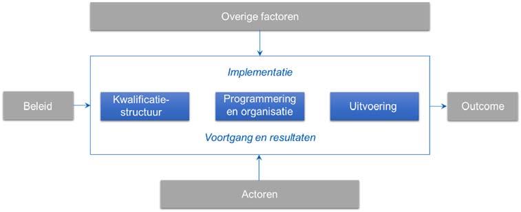 overige beleidsinterventies van de overheid, zoals wetswijziging macrodoelmatigheid (zorgplicht), invoering passend onderwijs, participatiewet, jeugdwet, nieuwe programma s vmbo; externe factoren,