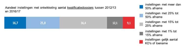 1: Ontwikkeling van het aantal KD s en kwalificaties per instelling (schooljaar 2016/17 ten opzichte van schooljaar 2012/13; N=66) Bron: 1Cijfer BRON mbo van DUO.