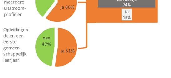 nieuwe indeling van de KD s zeker bij een deel van de opleidingen heeft geleid tot en geholpen bij het verbreden van de opleiding of het clusteren van een deel van de opleiding met andere opleidingen