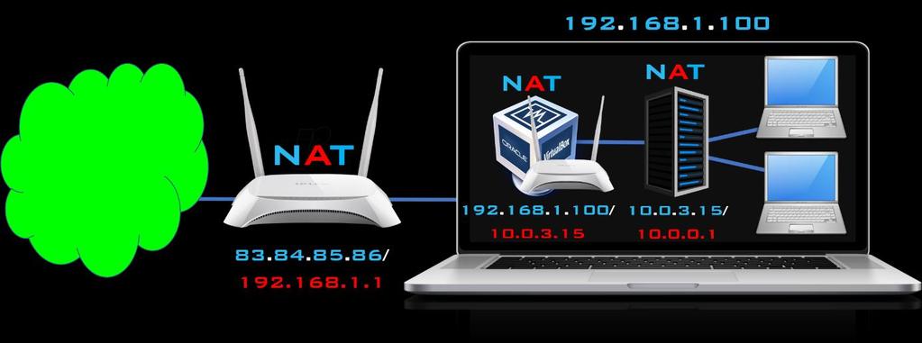 Network Address Translation 2018 W przypadku mojej sieci, ruter znajduje się bezpośrednio na styku sieci lokalnej i Internetu, na tym ruterze jest już pierwszy NAT, a komputery w mojej sieci mają