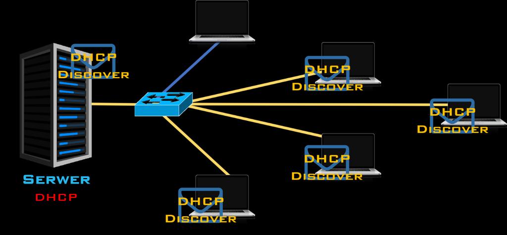 Protokół DHCP 2018 Protokół DHCP Dynamic Host Configuration Protocol to usługa sieciowa, której zadaniem jest dynamiczne przypisywanie konfiguracji IP hostom w sieci.