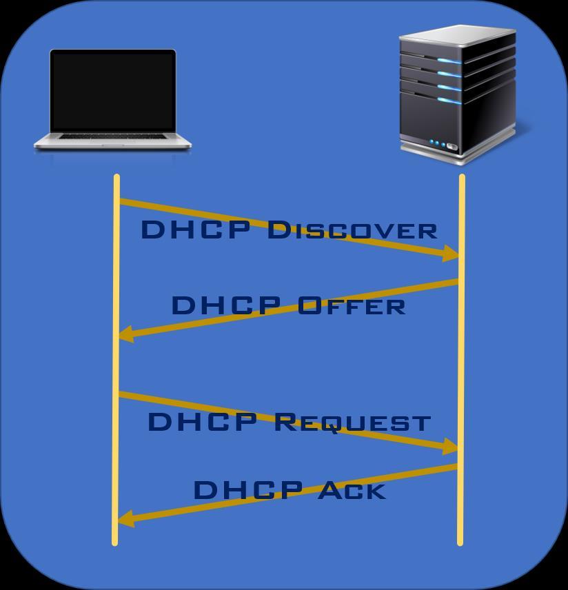 Protokół DHCP 2018 Cały ten proces odbywa się z wykorzystaniem protokołu transportowego UDP oraz działa na portach 67 i 68 dla IPv4 oraz 546 i 547 dla