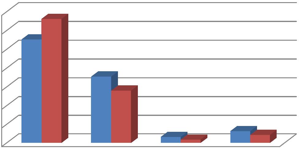 Pozostałe osoby pracowały i kontynuowały naukę (28%), 4,2% badanych nie pracuje i nie kontynuuje nauki, natomiast pozostałe dwie osoby nie pracują, lecz kontynuują naukę (wykres 3). Wykres 3.