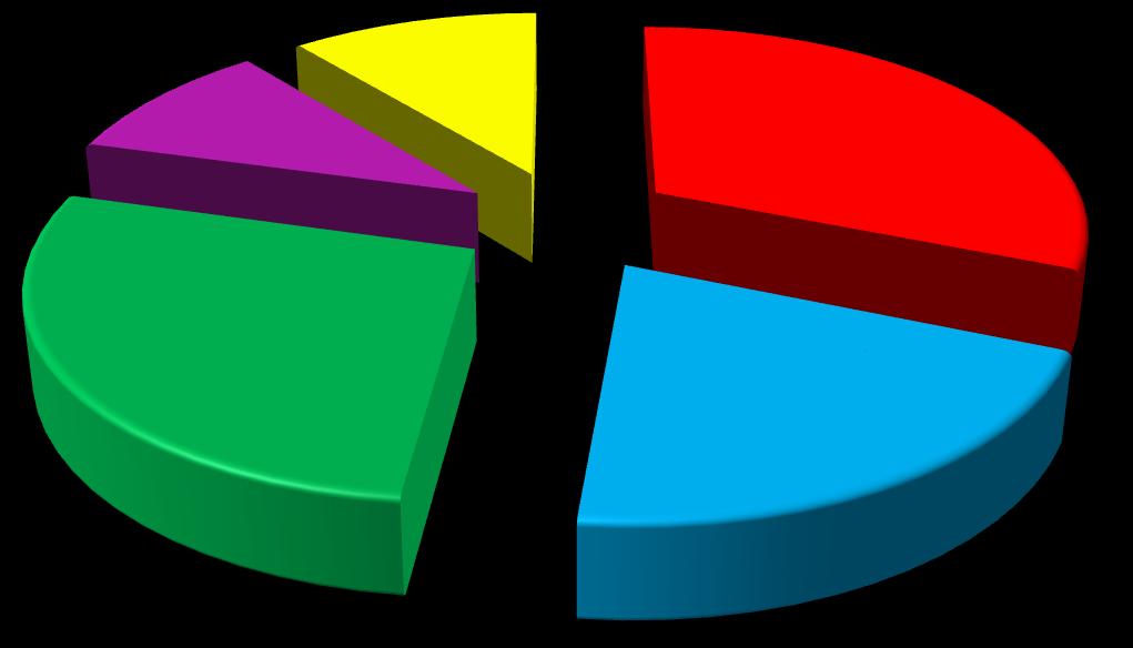 Strukturę procentową bezrobotnych według wykształcenia przedstawia wykres nr 2. Wykres nr 2. Bezrobotni według wykształcenia na koniec I-półrocza 2011 roku.