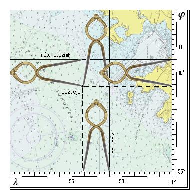 Elementarne wiadomości o mapach morskich Określanie pozycji Miara odległości i prędkości w nawigacji 1Mm (mila morska) = 1852 m 1Kbl (kabel) = 185,2 m 1 w (węzeł) = 1Mm/godz.