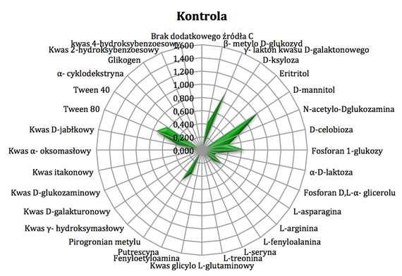 bioaugmentacji Profile metaboliczne mikrobiocenozy jeziora Zdworskiego