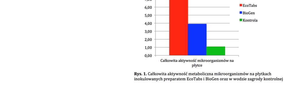 Bioaugmentacja mikrobiologiczna Porównanie aktywności metabolicznej mikrobiocenozy w wodzie