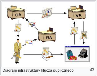 Słowniczek Middleware oprogramowanie umożliwiające współpracę systemu operacyjnego komputera z kartą PKI (Public Key Infrastructure) świadczenia usług