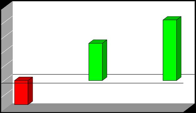 % of GDP Germany 2010 10 8 6 4 2 0-2 Mały wzrost oszczędności (spadek wydatków bieżących) i mały wzrost zadłużenia 5,1 8,3-4 -3,3 budget deficit current account domestic savings Gregor