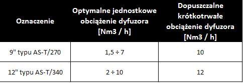 Dane techniczne dyfuzorów elastomerowych talerzowych typu AS-T: a) Warunki zastosowania: b) Wymiary: W sumie w czterech komorach osadu czynnego zostanie zamontowanych 384 sztuk dyfuzorów talerzowych
