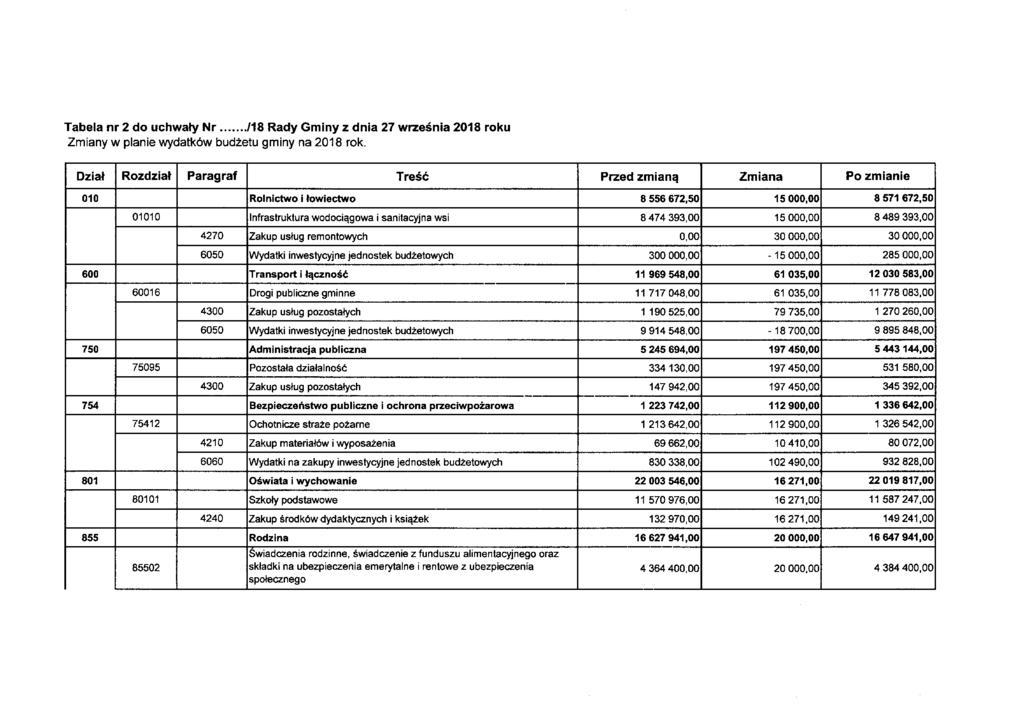 Tabela nr 2 do uchwały Nr /18 Rady Gminy z dnia 27 września 2018 roku Zmiany w planie wydatków budżetu gminy na 2018 rok. Dział Rozdział Paraoraf rl^t?