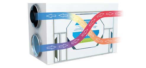 Centrale Mistral PRO i SMART z wymiennikiem przeciwprądowym zużyte 0,5 C nawiew 20 C świeże -1 C wywiew 22 C Zalety central wysoki realny odzysk ciepła 85 94%, niski pobór energii elektrycznej SfP =