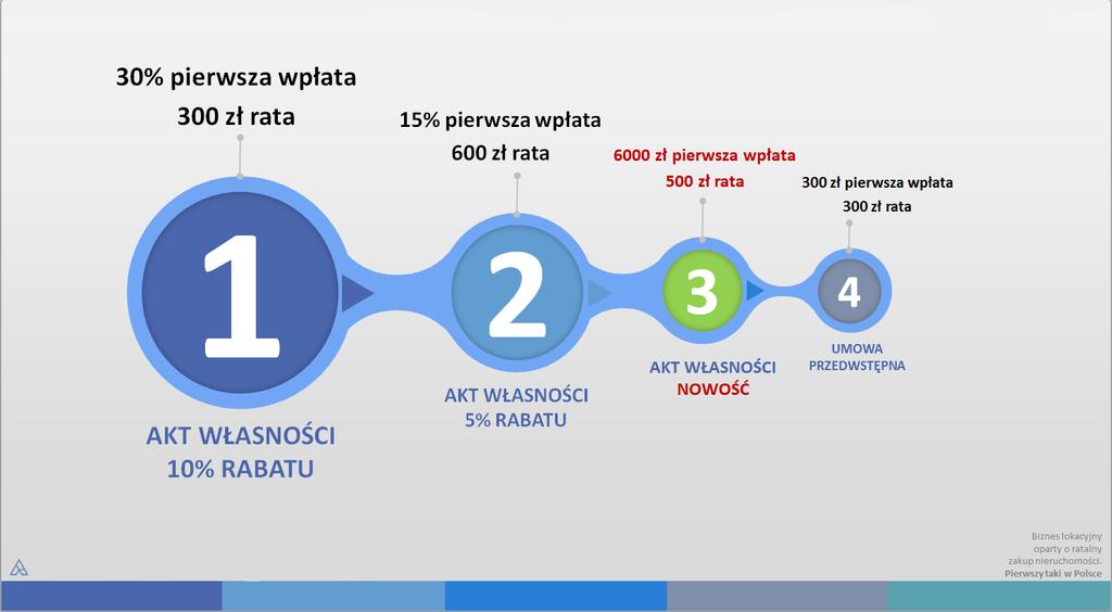 notariusza. Tak jak wspomniałem, akt własności nabywany jest na raty, bez odsetek.