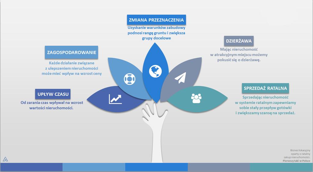 10. Poza tym nieruchomości dają nam możliwość wejścia na rynek, a co za tym idzie odpowiedniego finansowania.