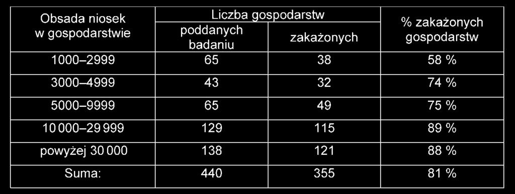 Dziennik Ustaw Nr 173 13292 Poz. 1344 Wy szy odsetek zaka eƒ odnotowano w gospodarstwach o du ej obsadzie niosek, co przedstawia poni sza tabela. Tab. 2.