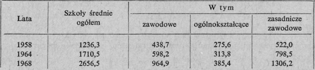 Liczba pracowników z wykształceniem średnim (m 2 ) o stażu nie większym niż pięć lat wynosiła ponad 543 tys. w 1960 r. i ponad 800 tys. w 1965 r.