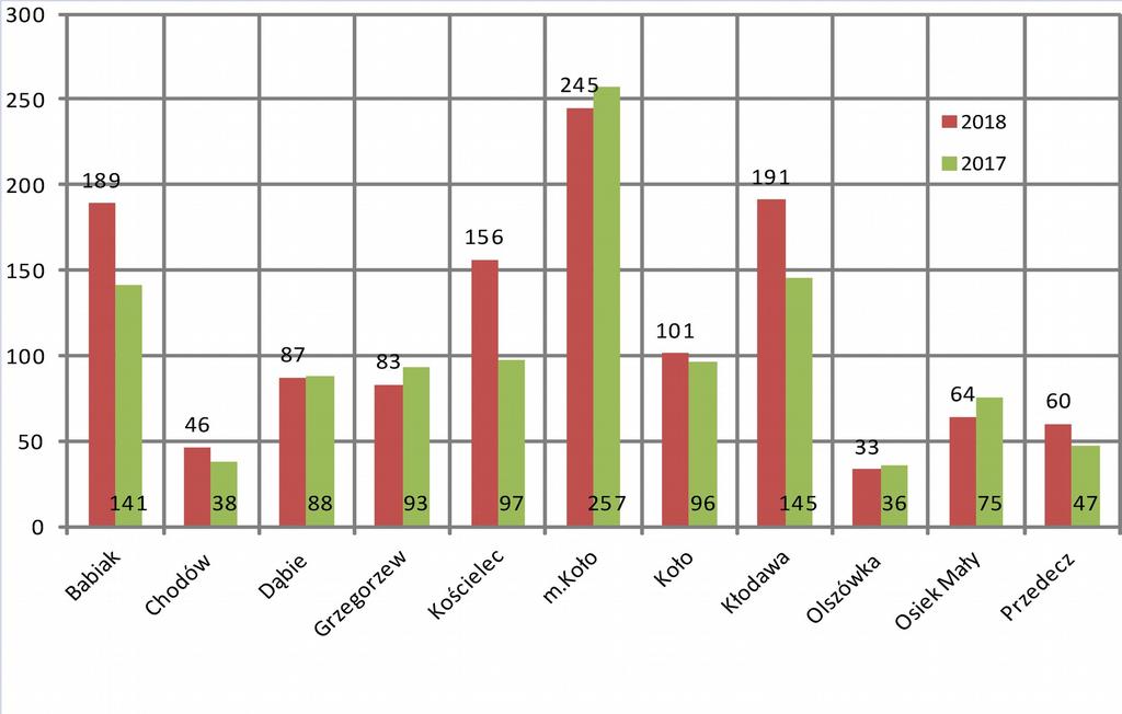 Udział w zdarzeniach (wg rodzaju i wielkości) w rozbiciu na poszczególne gminy powiatu kolskiego przedstawia następująco: Lp.. 2.