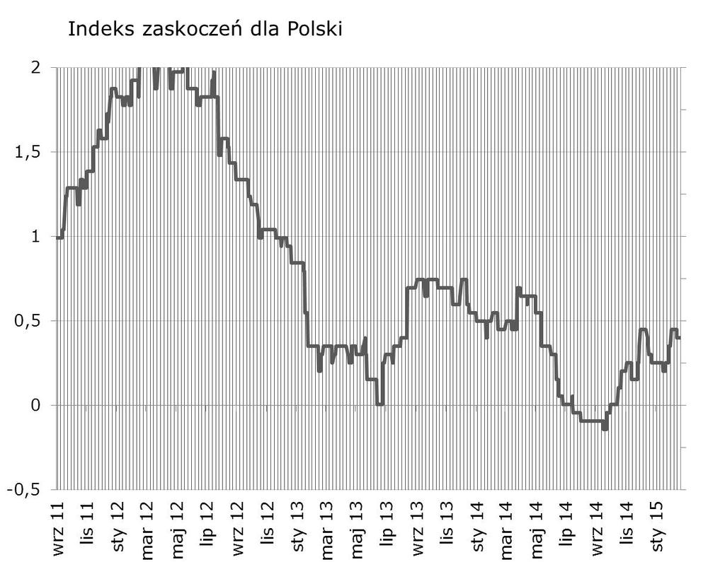 Syntetyczne podsumowanie minionego tygodnia Bez zmian - dane publikowane w zeszłym tygodniu nie zaskoczyły w sposób istotny.